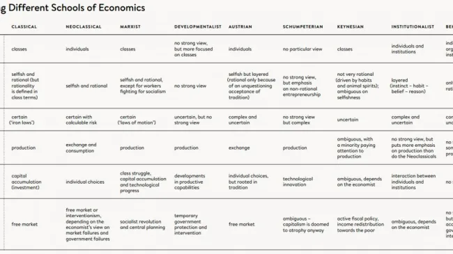 Nine Schools of Economics